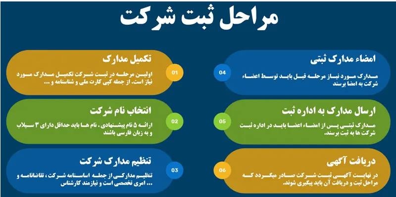 مراحل ثبت شرکت